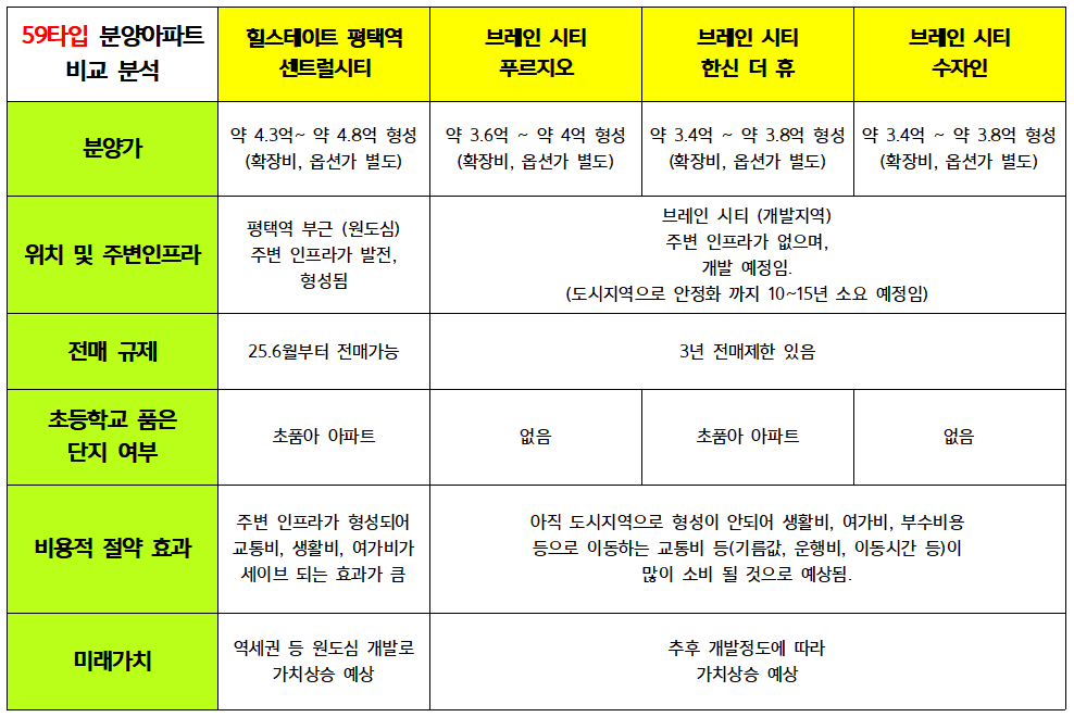 분양아파트 비교
