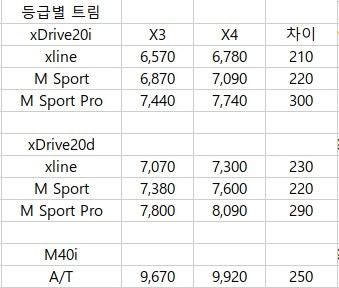 2023 BMW X3와 X4의 가격 차이 표입니다.
