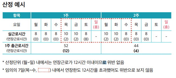 주 52시간 근무제의 일주일 산정 단위