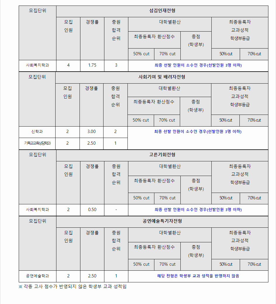 2023학년도 한세대학교 학생부교과전형 전형 결과