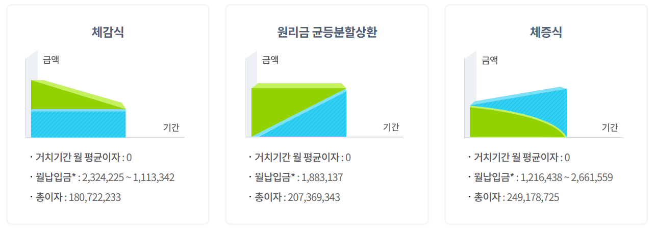 체증식분할상환