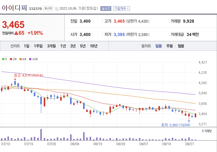 아이디피 3개월 주가(일봉)