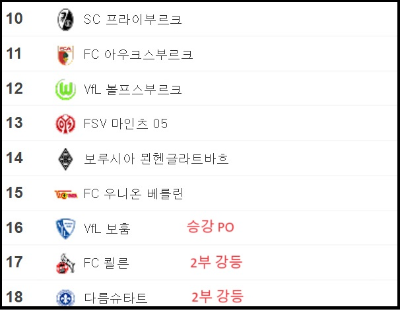 알트태그-분데스리가 10위~18위