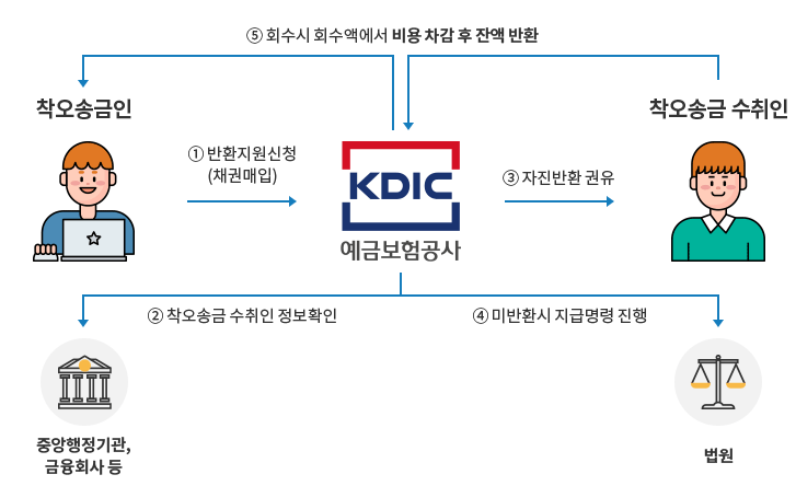 착오송금-반환-절차