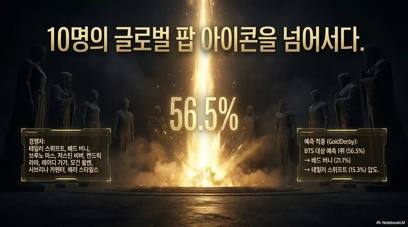 골드더비 2026 AMA 올해의 아티스트 수상 예측 - BTS 56.5% 압도적 1위 배드버니 21.1% 테일러 스위프트 15.3% 비교