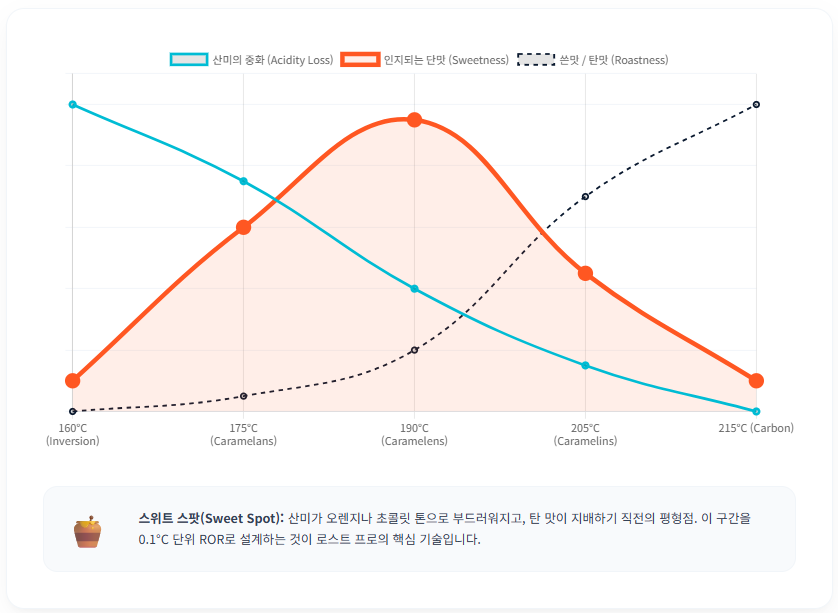 로스팅-산미-단맛-쓴맛-교차-지점-스위트-스팟-데이터/ 로스트 프로 / Roast Pro