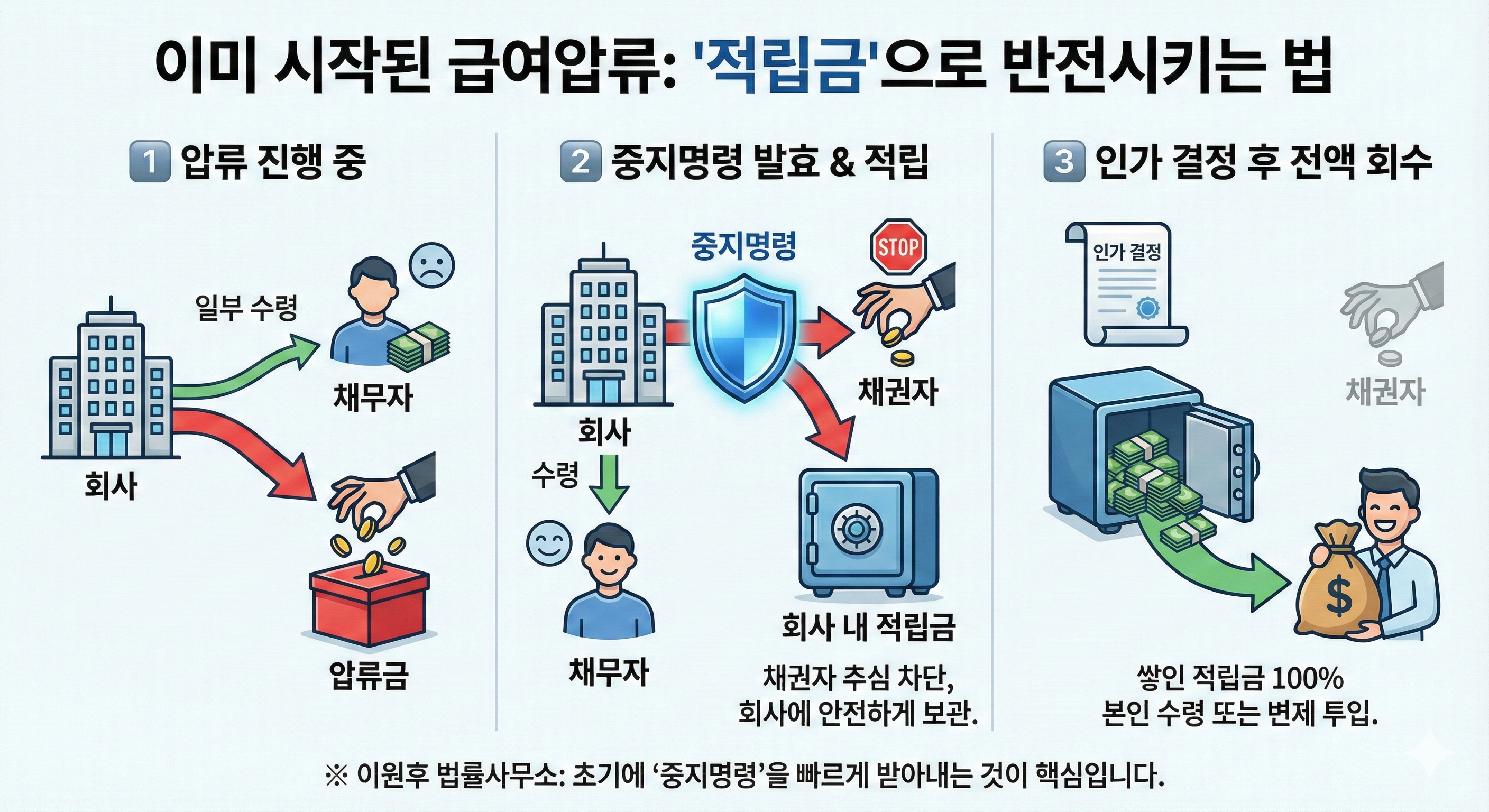 이미 압류가 되었다면? (적립금 회수 전략)