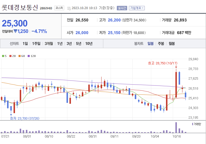 롯데정보통신 3개월 주가(일봉)