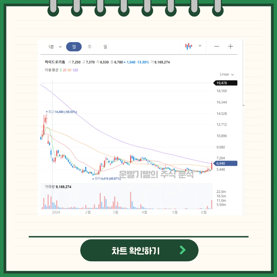 하이드로리튬 차트분석