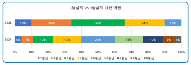 2028 대입개편안 시안 확정안 비교 분석