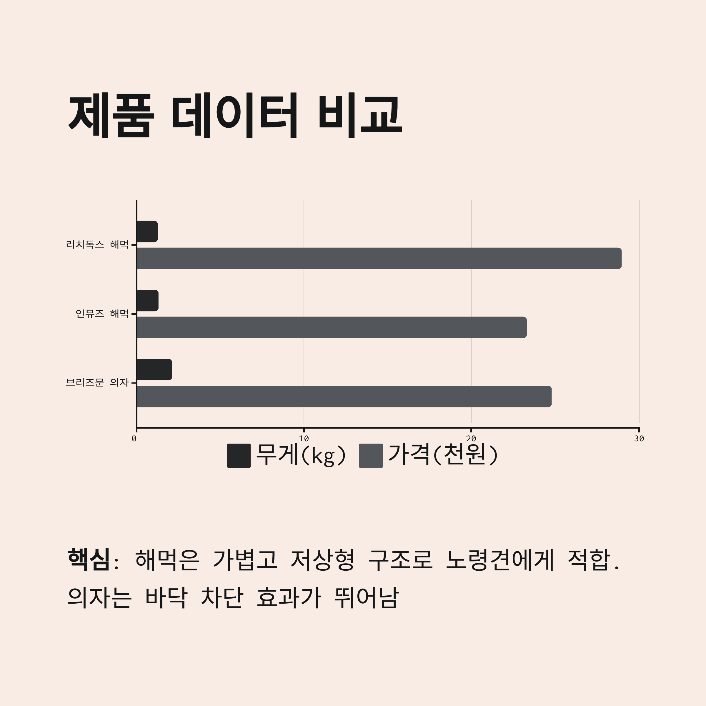 제품 데이터 비교