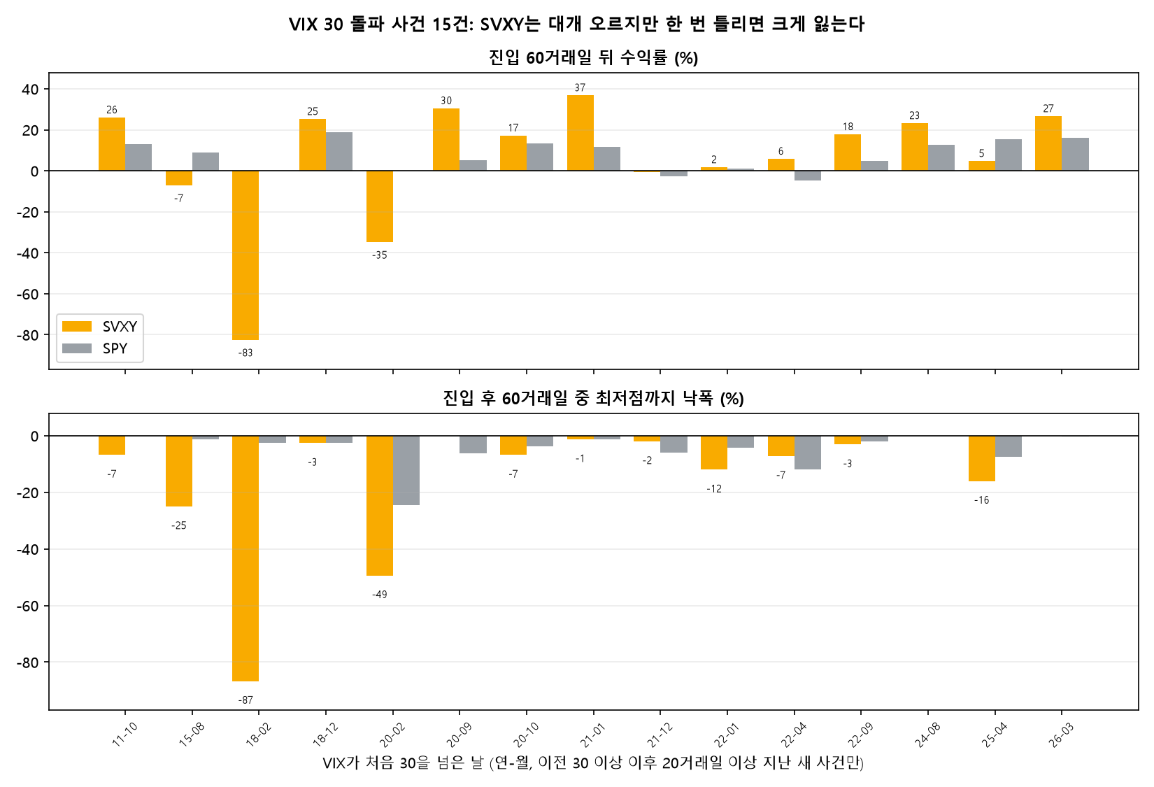 VIX가 처음 30을 넘은 15번의 SVXY와 SPY 60거래일 뒤 수익률과 최저점까지 낙폭