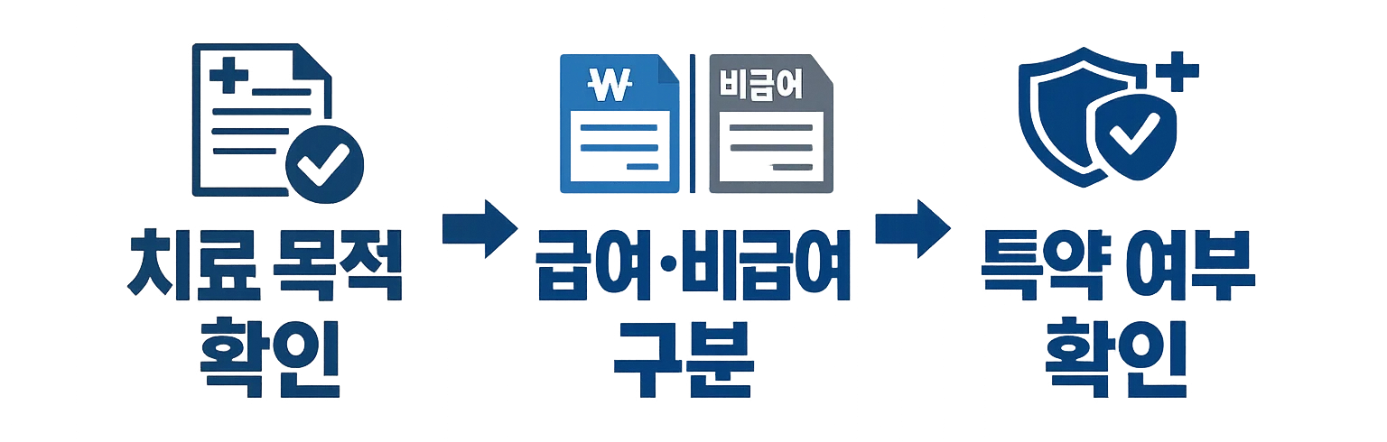 실손보험 보장내용 변경에서 치료 목적 확인 뒤 급여 비급여 구분과 특약 여부를 차례대로 살피도록 정리한 이미지