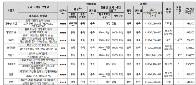 어린이 침대 구매 시 고려할 항균성, 내구성, 안전성 등 주요 요소