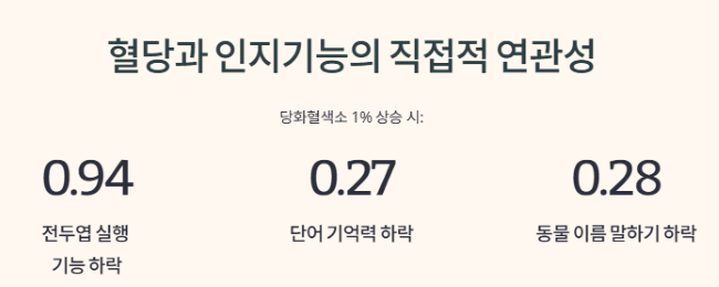 혈당과 기억력, 당뇨병이 뇌 건강에 미치는 영향