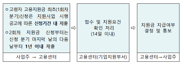 고령자 고용지원금