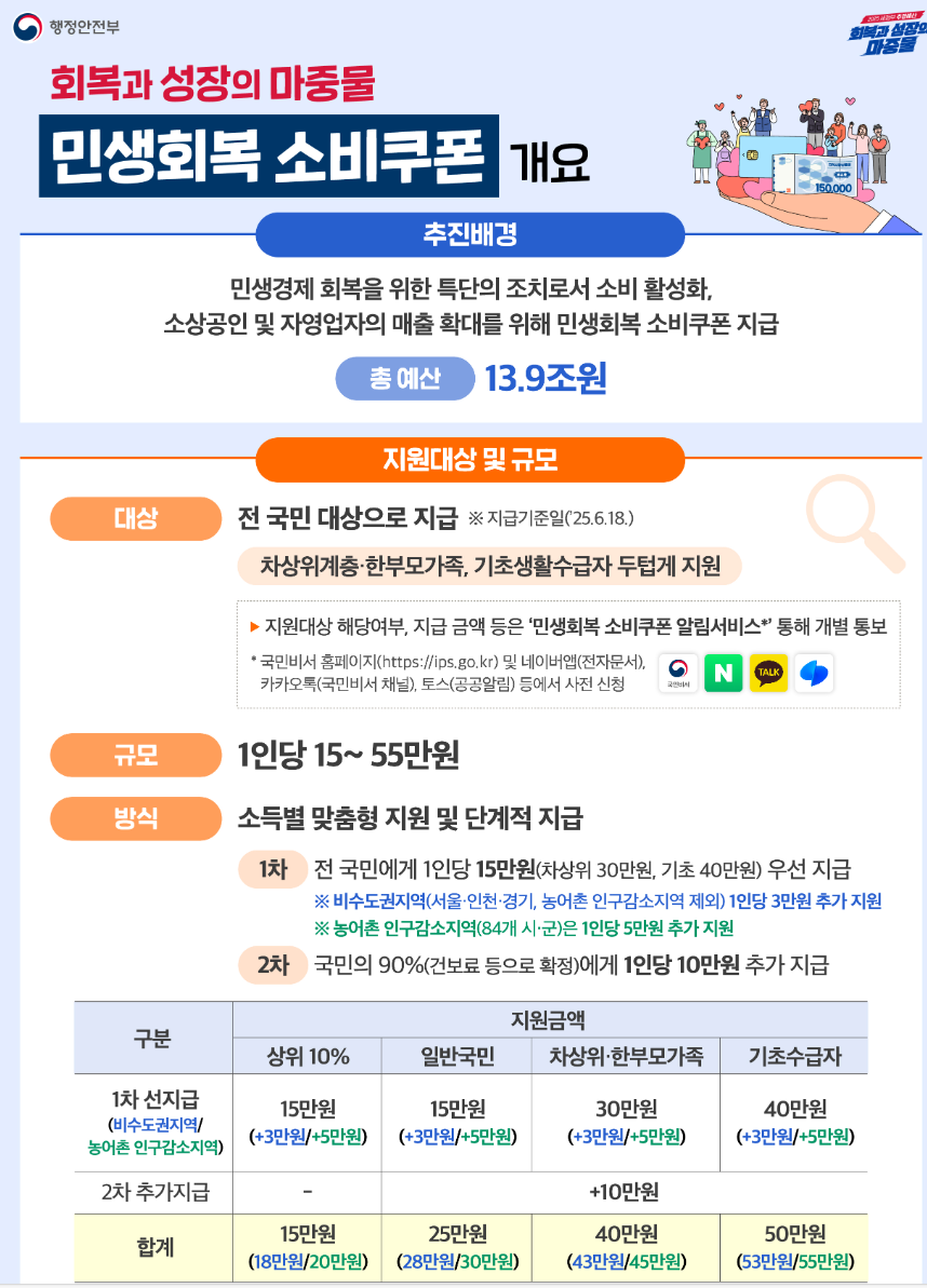 민생경제회복 소비쿠폰, 누가 얼마나 어떻게 받나?
