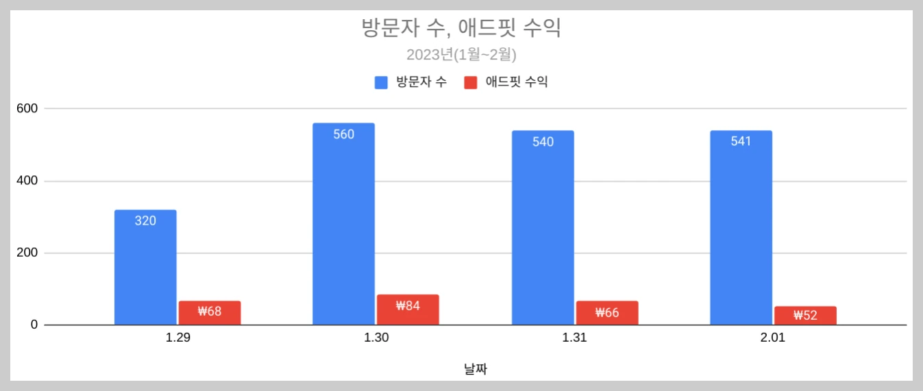 애드핏 수익2