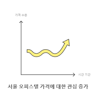 서울 오피스텔 가격에 대한 관심 증가