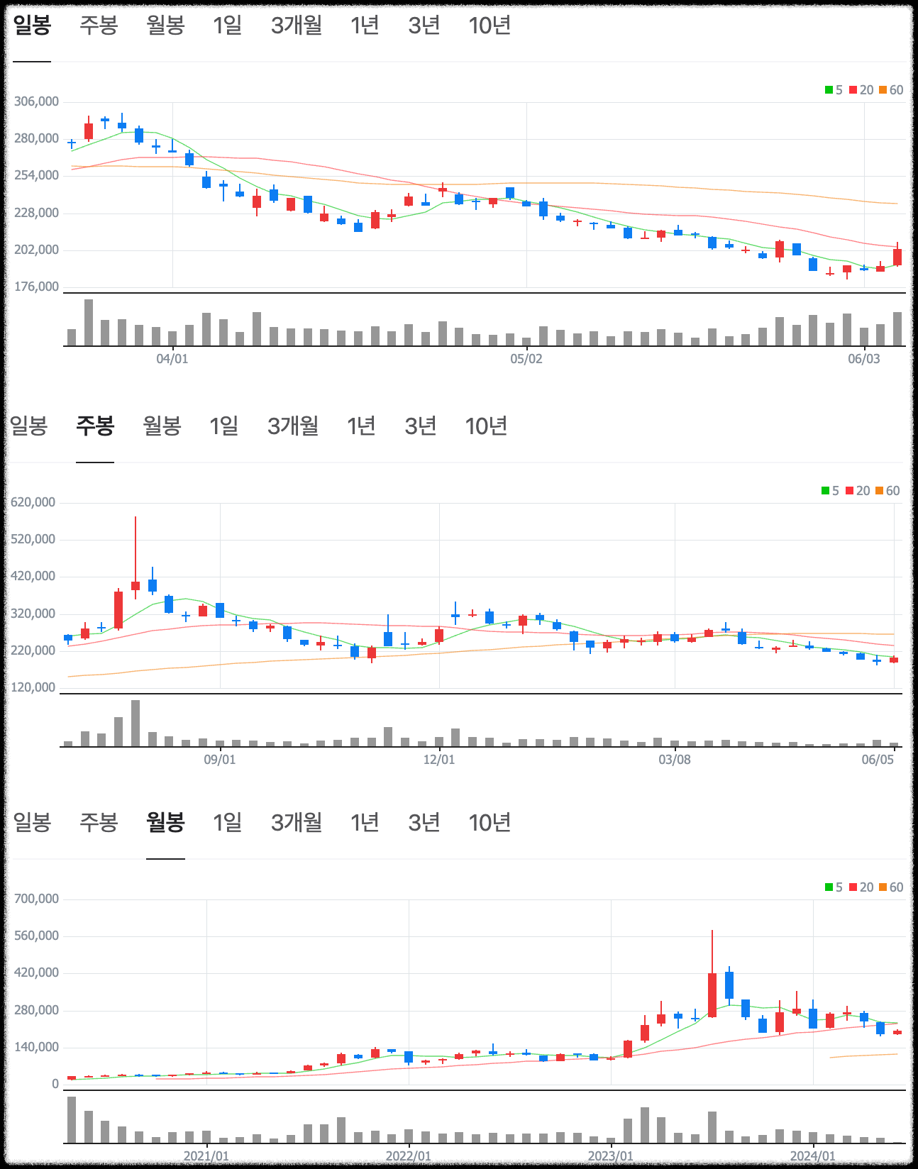 에코프로비엠 차트 분석