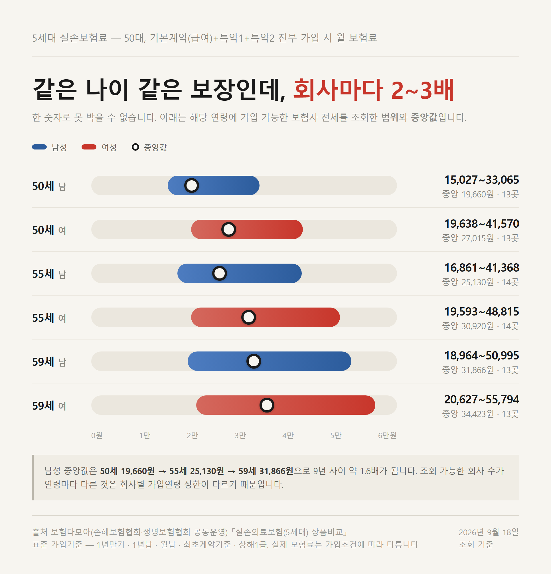 연령과 성별에 따라 달라지는 5세대 실손보험 첫해 보험료 기준선을 보여주는 표