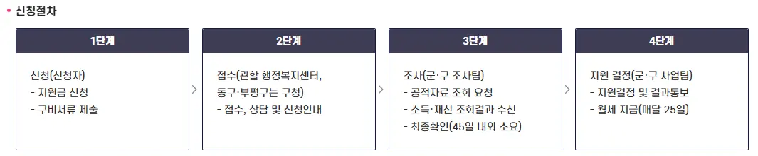 인청광역시 청년 월세 지원 서류 대상