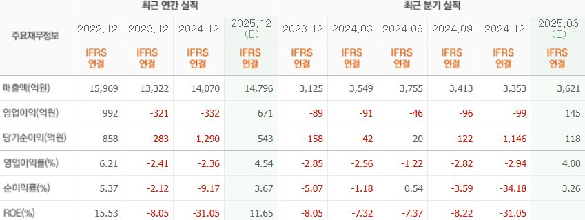 코리아써키트 실적