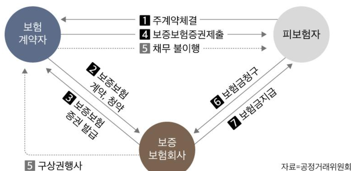 이행보증보험