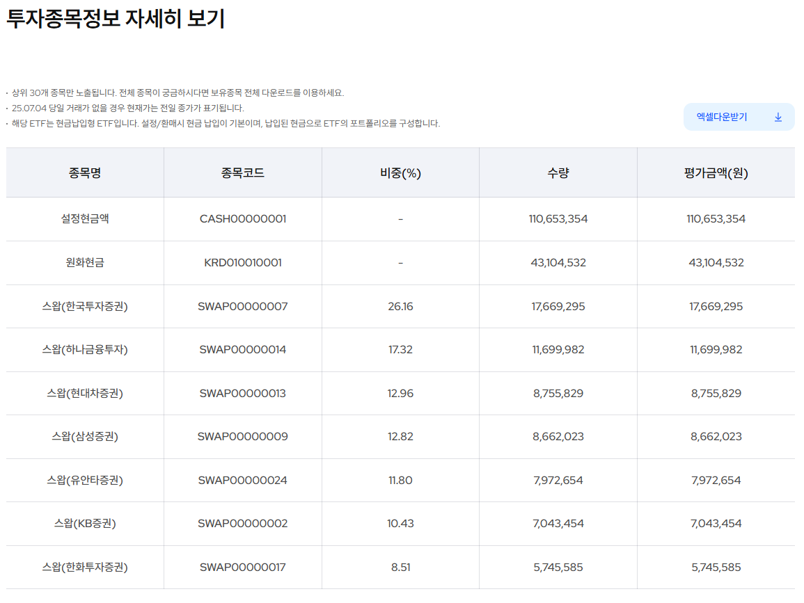 삼성자산운용 출처 KODEX KOFR금리액티브(합성) ETF 투자구성종목표