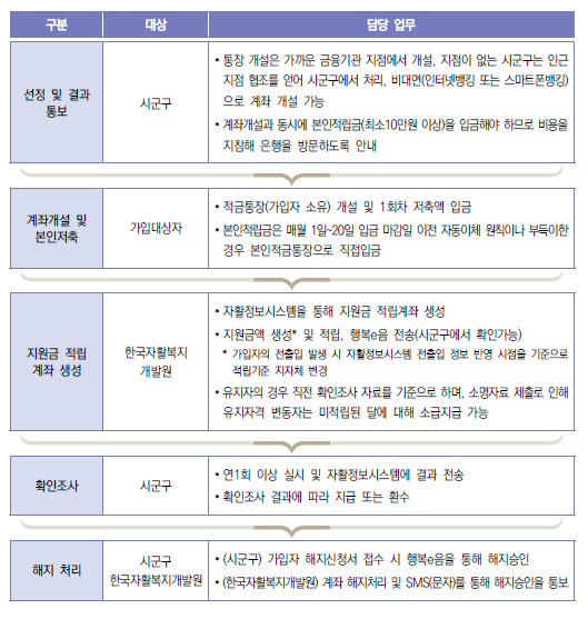 청년내일저축계좌 가입 및 지원 절차