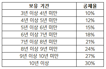 장기보유특별공제