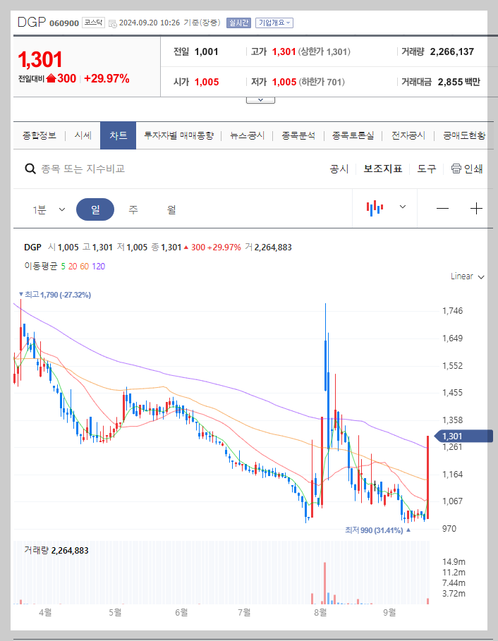 DGP 주가 분석