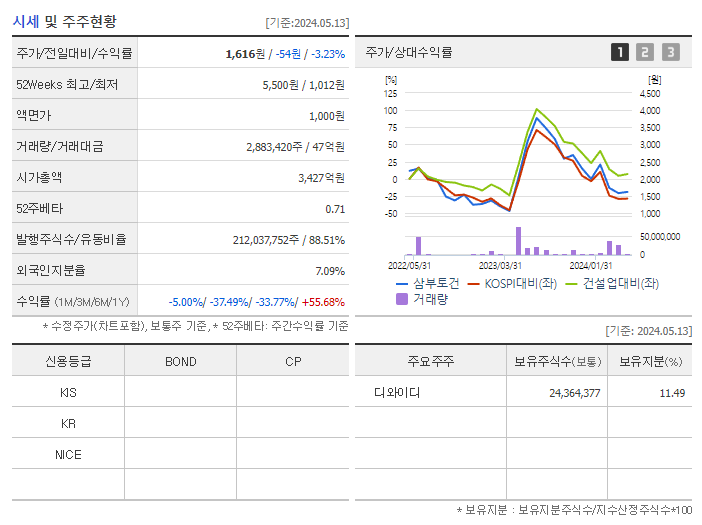 삼부토건_기업개요