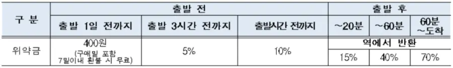 설날기차표-
설날 기차 취소시 일자별 위약금