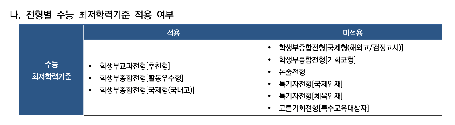 수능최저학력기준 적용 여부