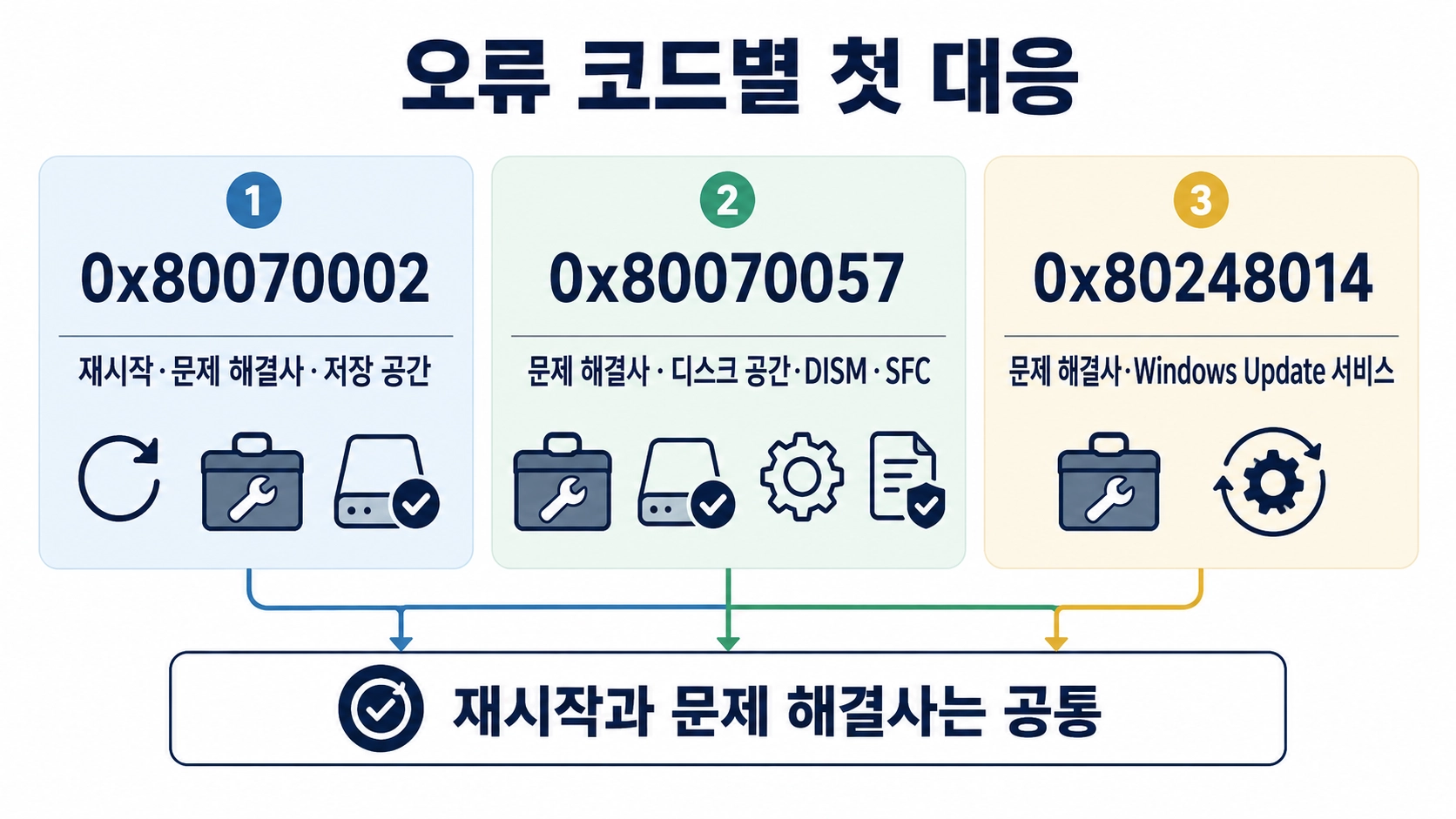 0x80070002와 0x80070057, 0x80248014 오류의 공통 대응과 우선 점검 항목 비교