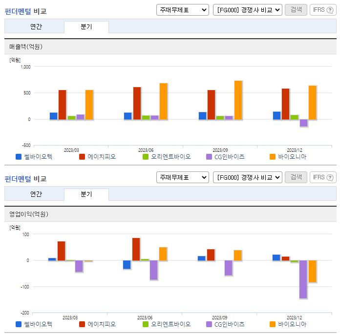쎌바이오텍_업종분석