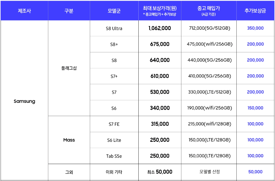Trade-in 중고 보상판매 가격