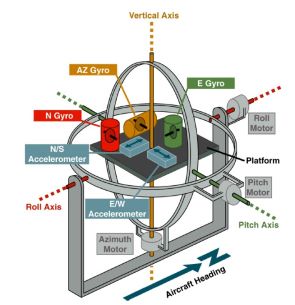 비행 관성항법 이미지