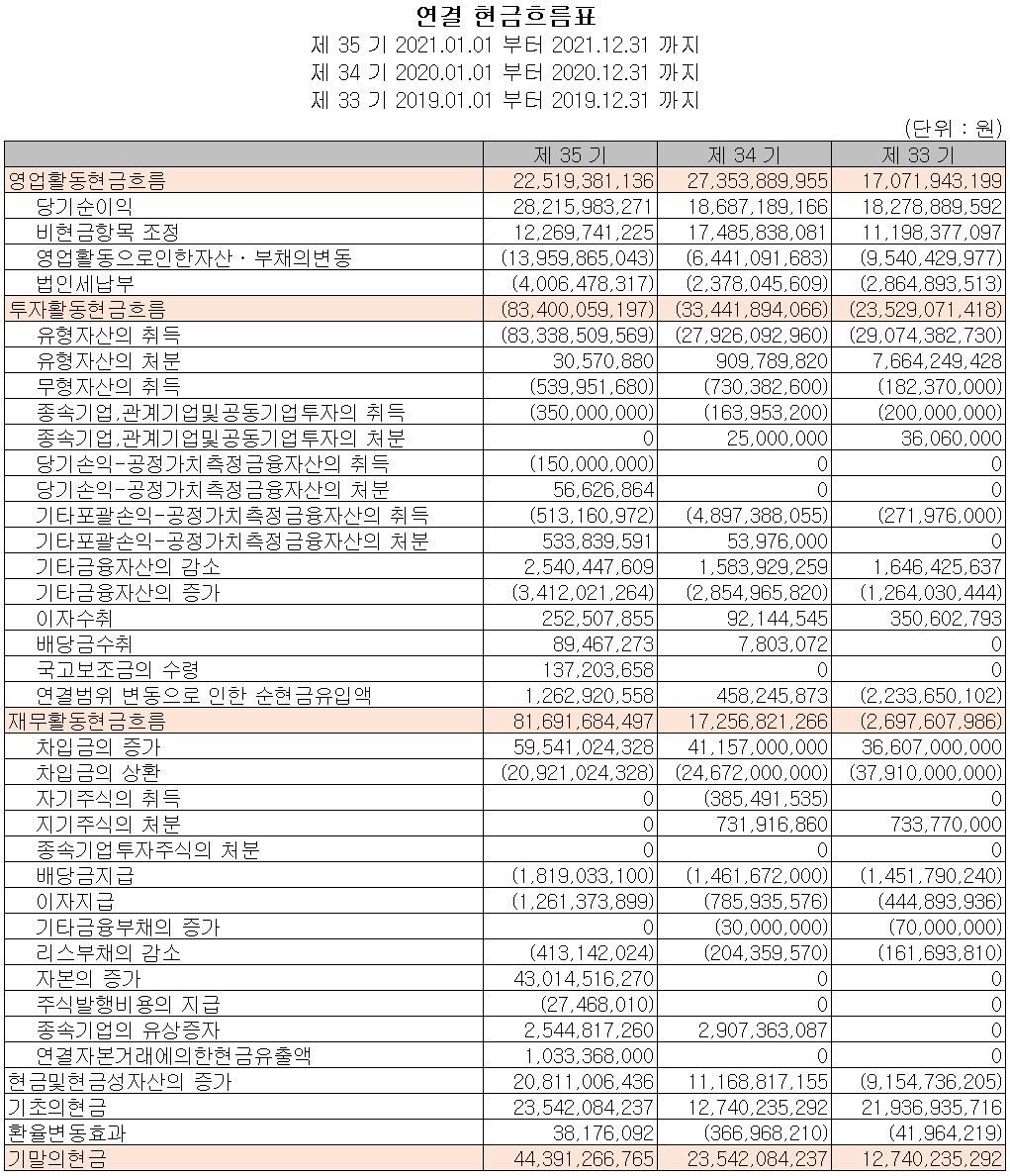 에프에스티 - 현금흐름표