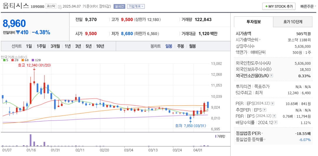 김문수 관련주 옵티시스 주가 차트