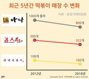 떡볶이 브랜드