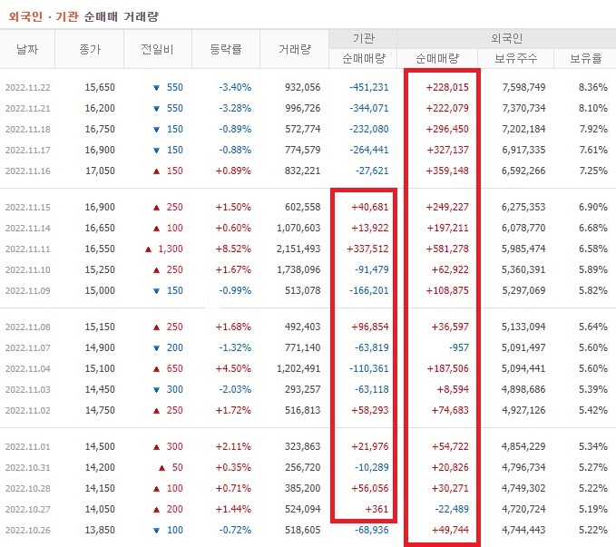 파라다이스 10월 ~ 11월 외국인 기관 순매수