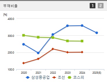 삼성중공업 주가 부채비율 (0416)