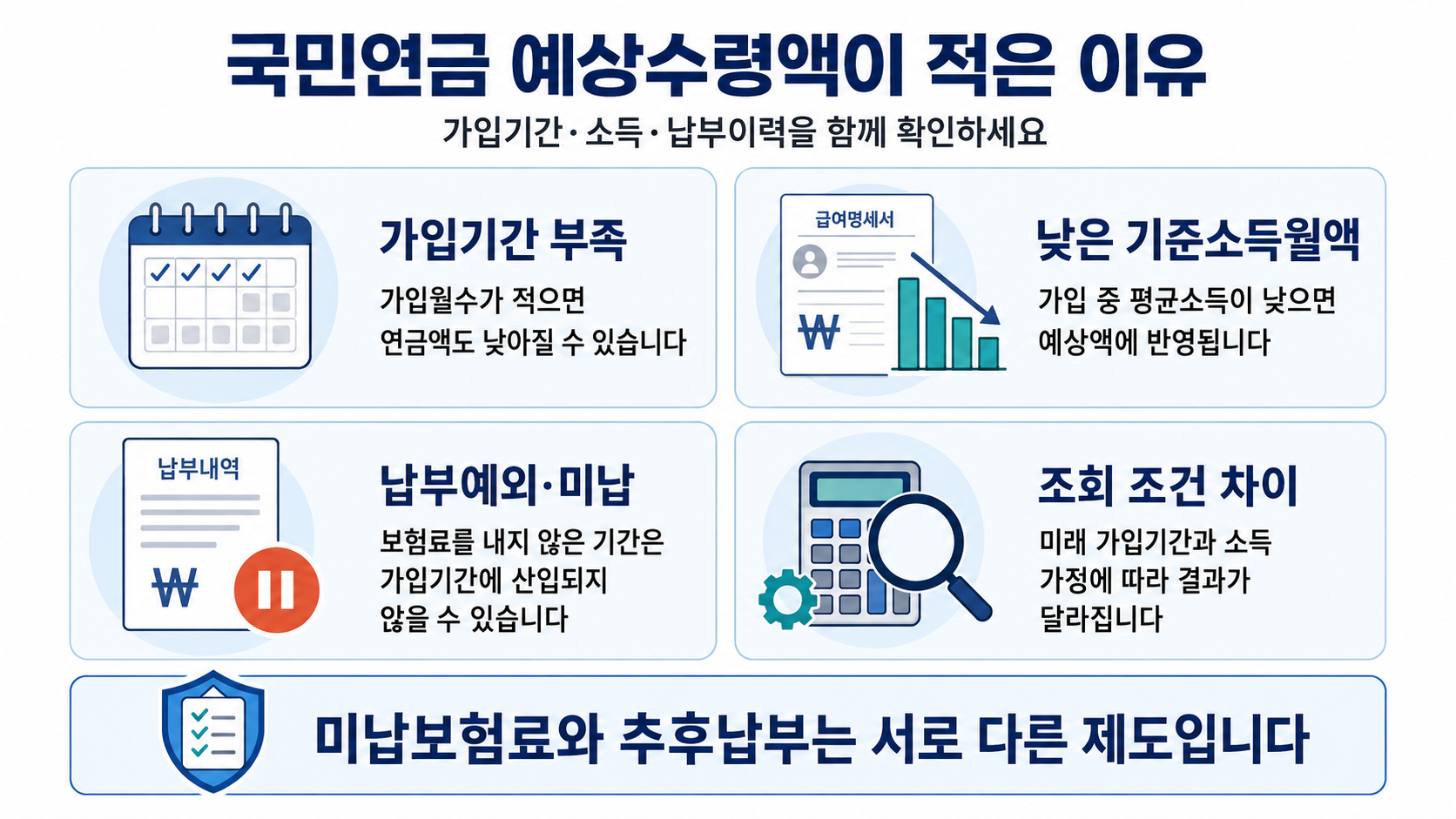 국민연금 예상수령액이 적게 나오는 이유와 확인사항