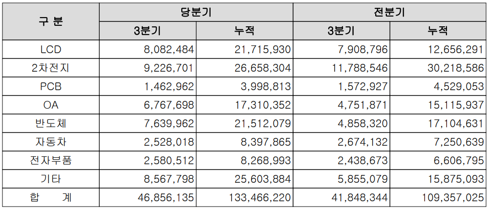 상아프론테크 주요 제품군 별 매출 실적 현황