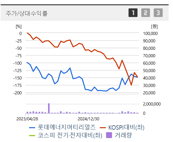 2차전지 반등! 롯데에너지와 이수스페셜티 급등 이유