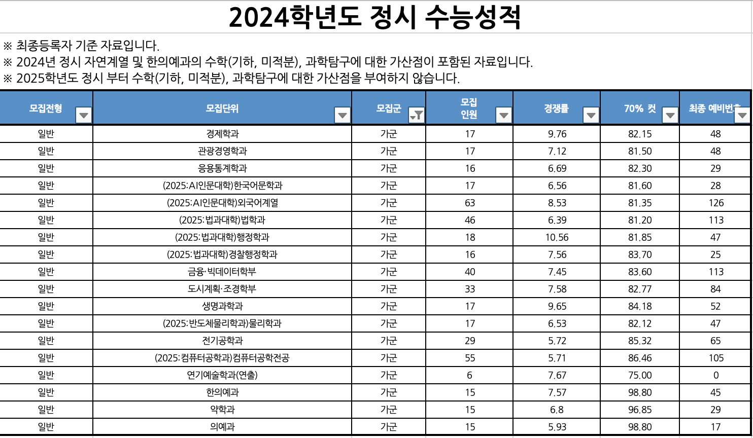 2024 가천대 정시 추가합격 예비번호