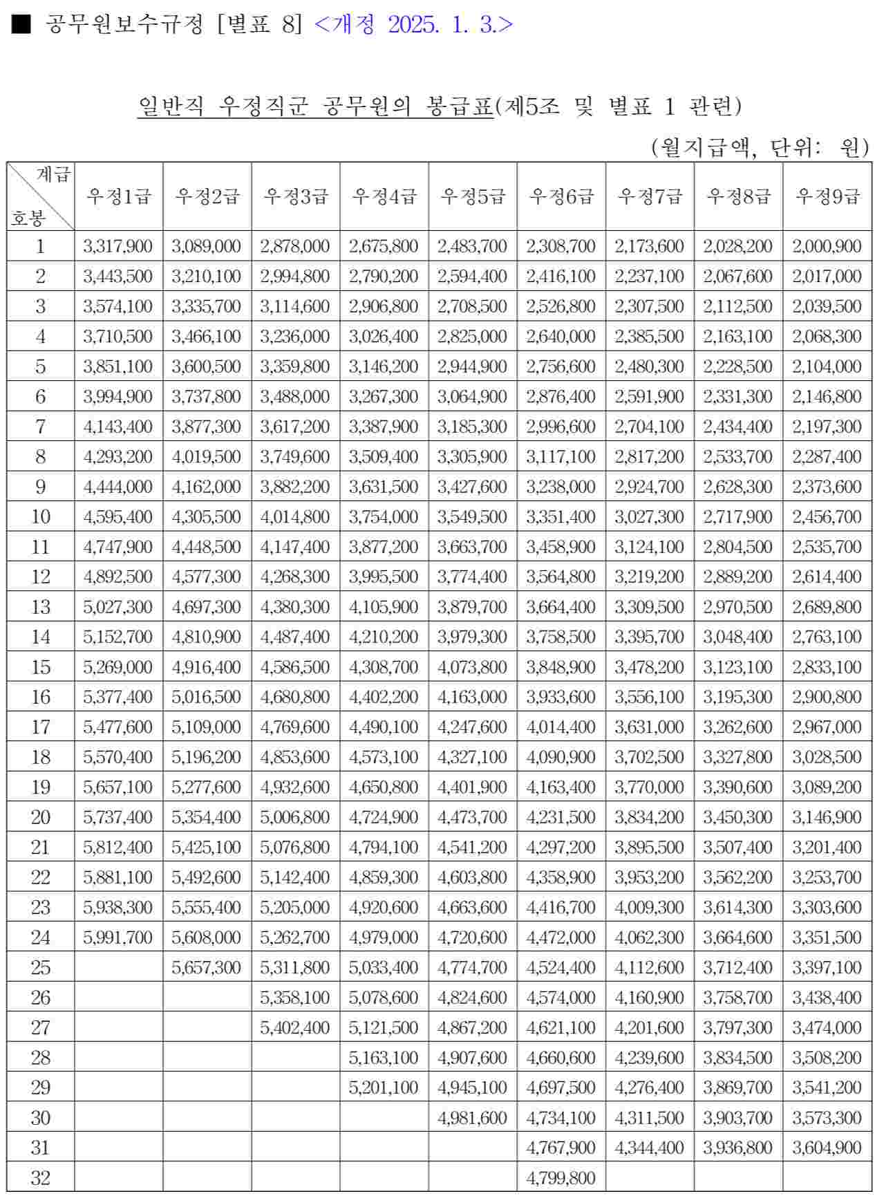 우정직공무원봉급표