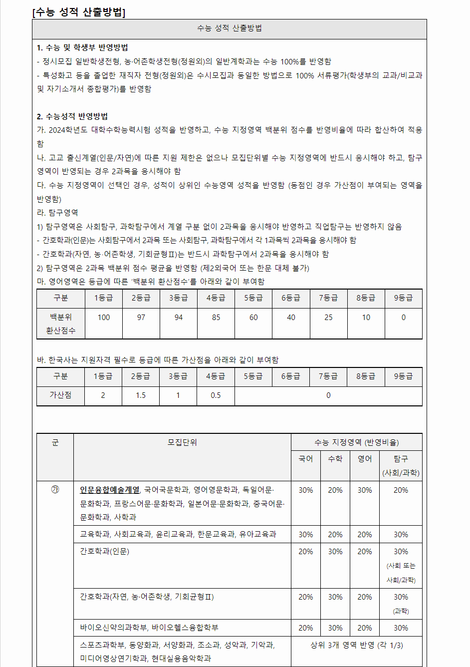 2024학년도 성신여자대학교 수능위주전형 수능 성적 산출방법